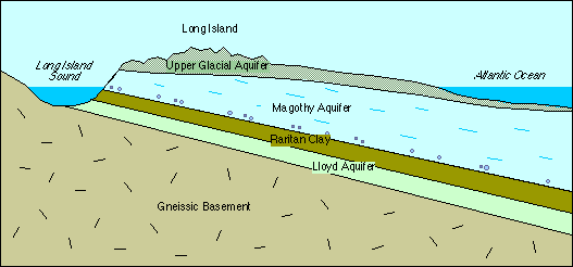 Long Island Groundwater Geology Long Island Groundwater Geology