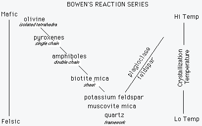 Bowen S Reaction Series Chart