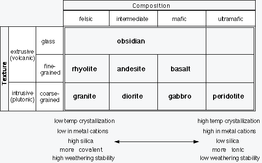 types of igneous rocks chart