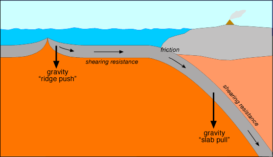 Resultado de imagen de Gravitational sliding away from a spreading mid-ridge