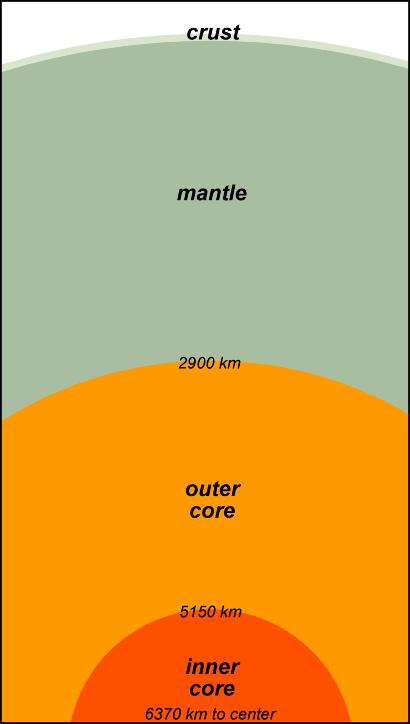 Seismic Evidence For Internal Earth Structure