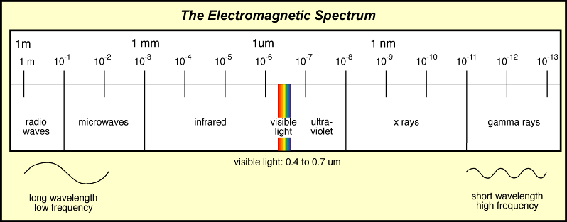 Electromagnetic Wavelength Chart