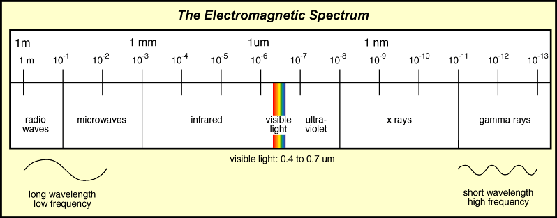 Electromagnetic Spectrum Chart Frequency And Wavelength