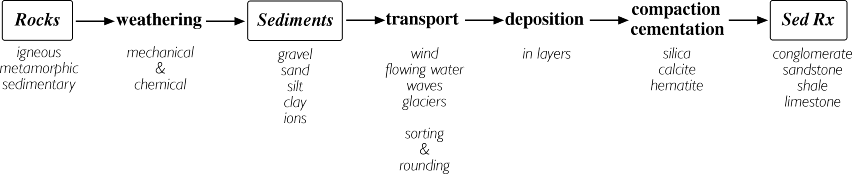 Rock Formation Chart