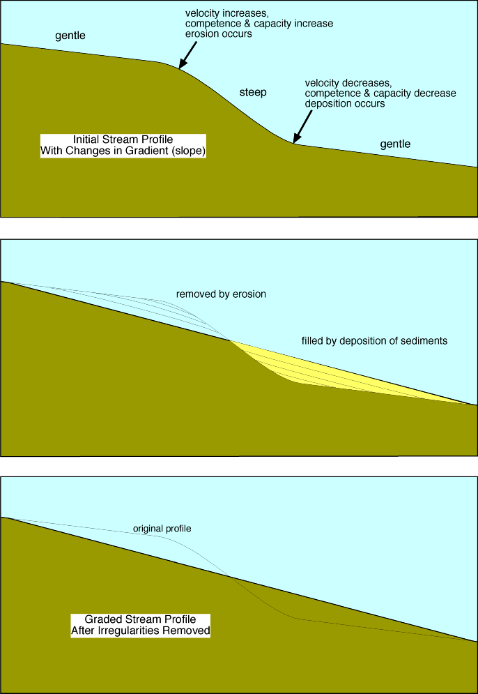 deposition of sediments diagram