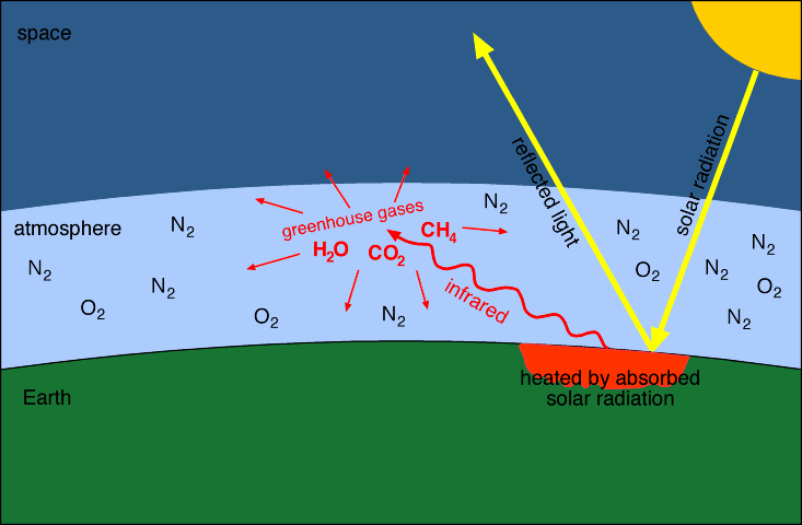 What are greenhouse gases?