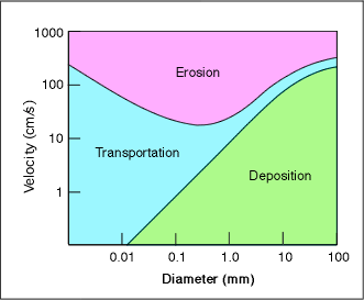 deposition of sediments diagram