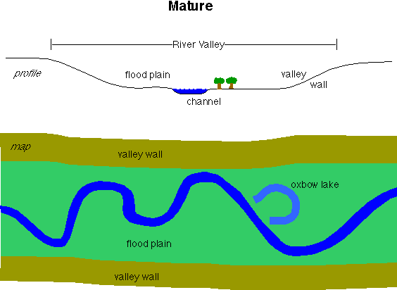 The Different Parts of a Stream