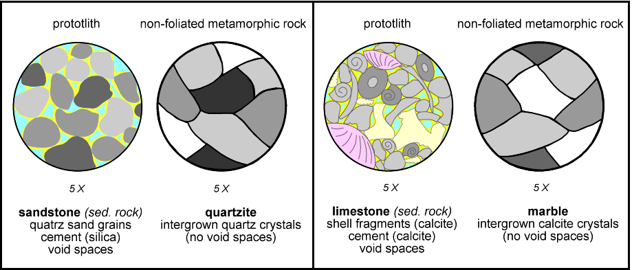 metamorphic parent rocks. And or non their parent
