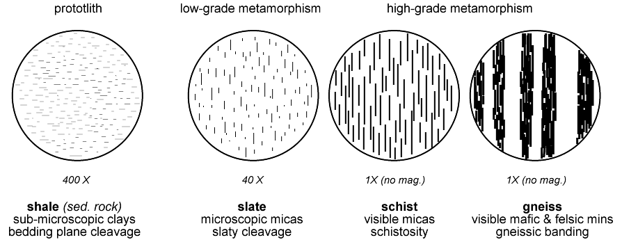 What are the characteristics of metamorphic rocks?