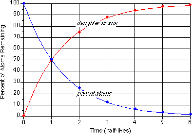 Radiometric dating - Wikipedia
