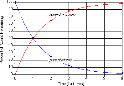 Radioactive Isotopes Chart