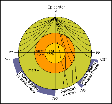 Seismic Evidence For Internal Earth Structure