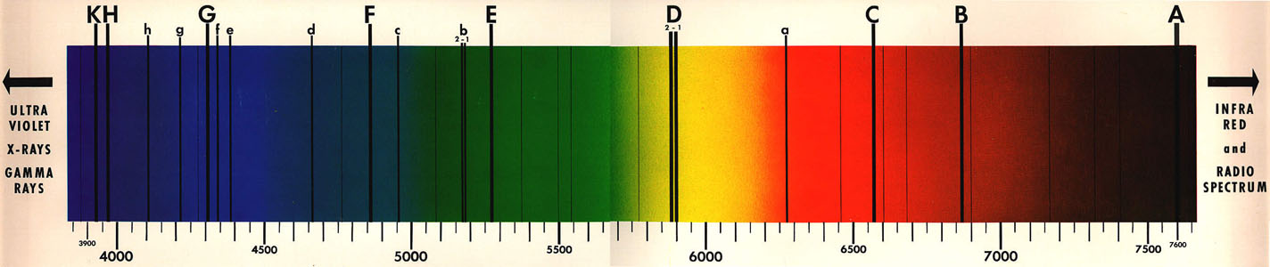 Spectral Line Chart