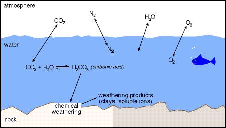 chemical weathering carbon dioxide diagram