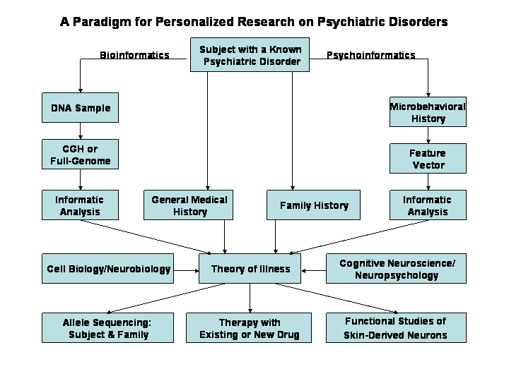 Paradigm for Personalized Research