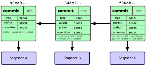 Commit Parents