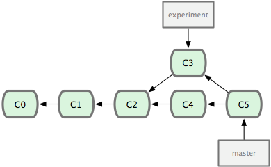 Pre-Rebase-Merge