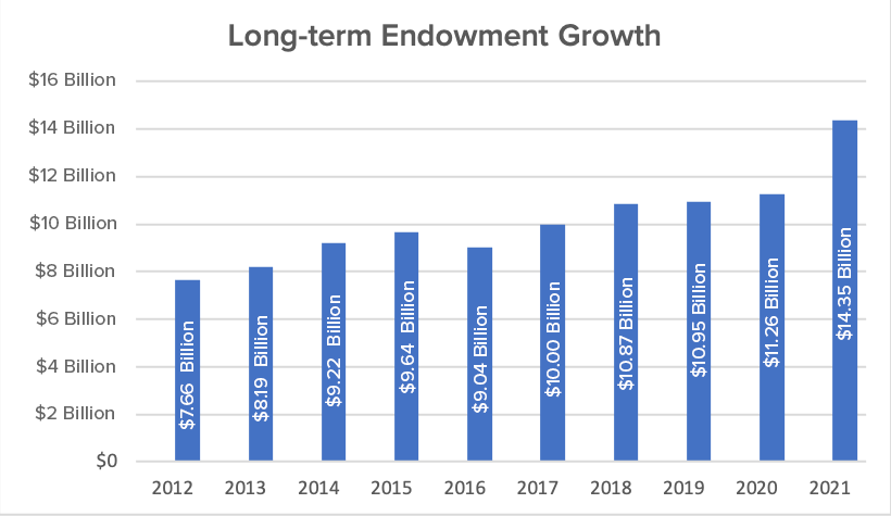 Bar graph of Columbia University long-term Endowment Growth: 2012 $7.654 billion; 2013 $8.197 billion; 2014 $9.223 billion; 2015 $9.639 billion; 2016 $9.041 billion; 2017 $9.997 billion; 2018 $10.869 billion; 2019 $10.951 billion; 2020 $11.257 billion; 2021 $14.35 billion.