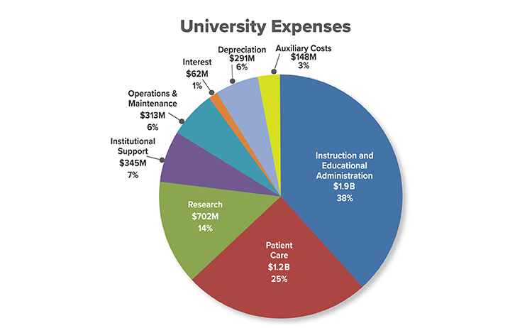 Pie chart of Columbia University expenses for fiscal year 2021: Instruction and Educational Administration: $1.9 billion 38%; Patient Care $1.2 billion 25%; Research $702 million 14%; Institutional Support $345 million 7%; Operations and Maintenance $313 million 6%; Interest $62 million 1%; Depreciation $291 million 6%; Auxiliary Costs $148 million 3%.