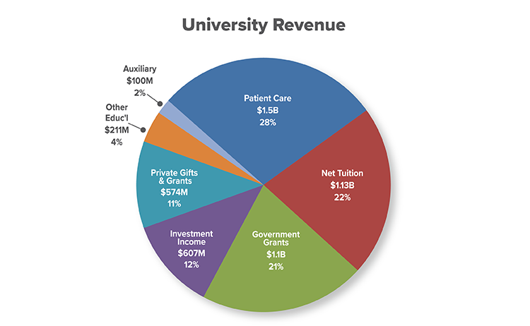 Pie chart of Columbia University revenue for fiscal year 2021: Patient care $1.5B 28%; Net tuition $1.13B 22%; Government grants $1.1B 21%; Investment income $607M 12%; Private gifts and grants $574M 11%; Other educational $211M 4%; and Auxiliary $100M 2%.
