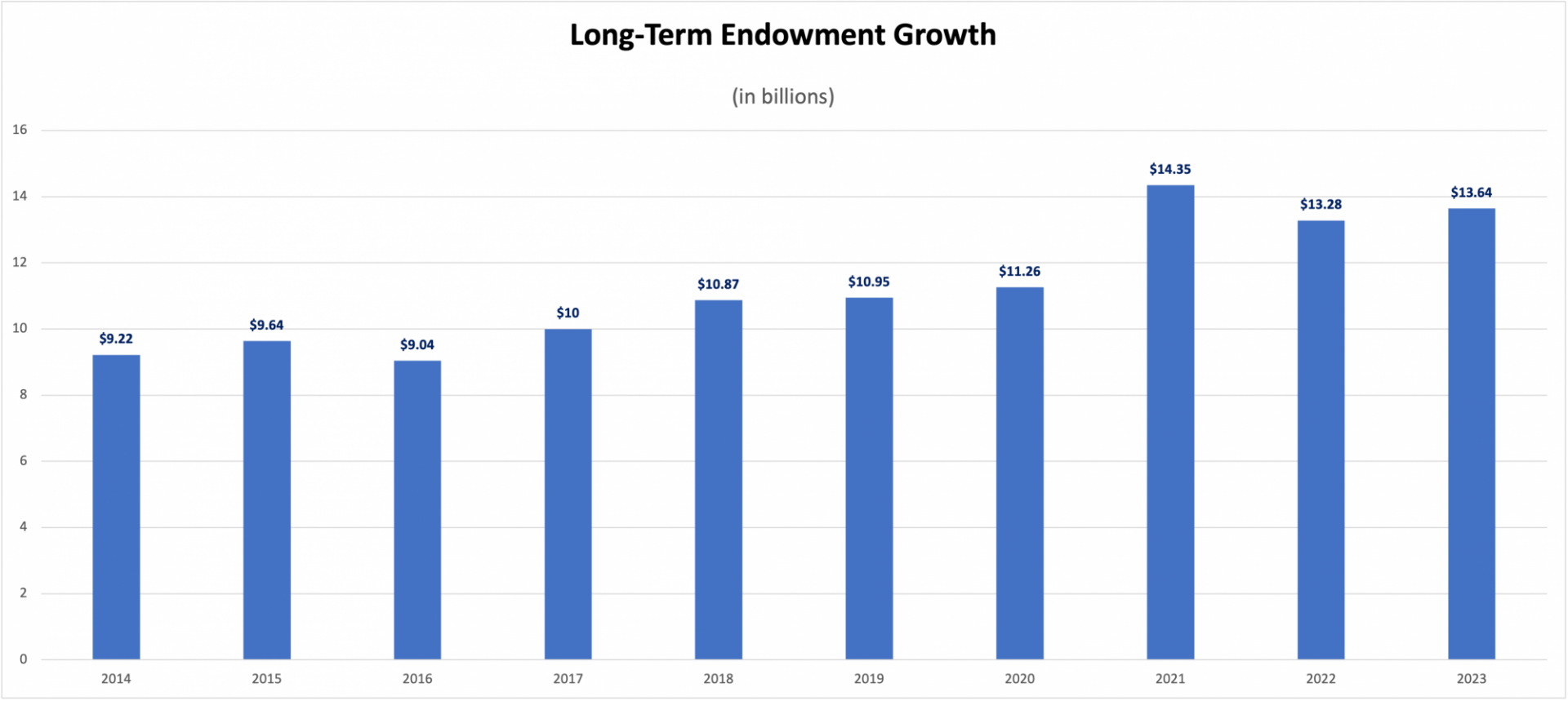 Bar chart showing Long-Term Endowment Growth (in billions) from 2014 to 2023.