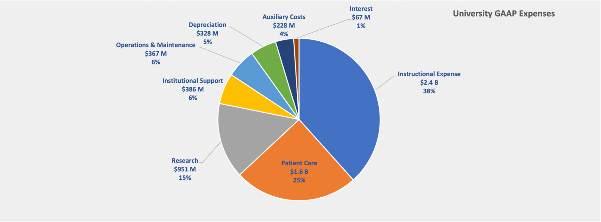 University GAAP Expenses pie chart for FY2024