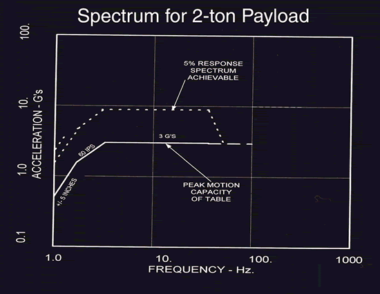 Figure 2. Design Spectrum