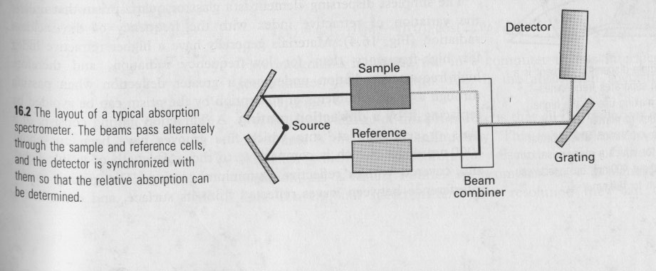 Absorption Spectrometer