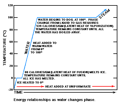 Structure and properties of water