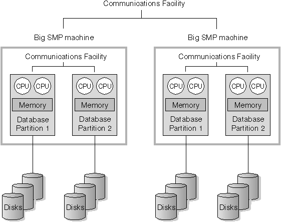 Partitioned Database, Symmetric Multiprocessor Systems Clustered Together