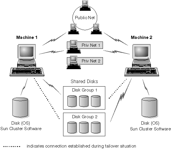 Components in a Cluster