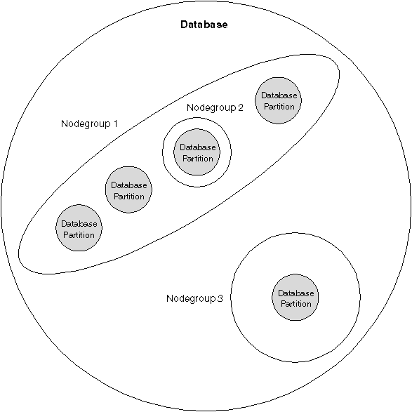 Nodegroups in a Database