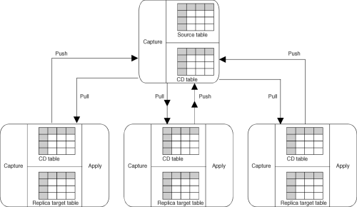 DB2 Replication Guide and Reference