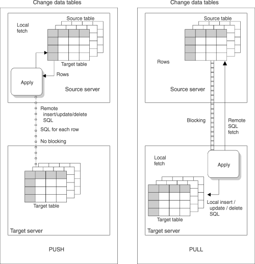 DB2 Replication Guide and Reference