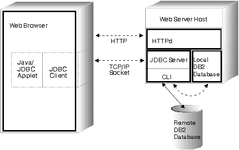 Write a java program to set up jdbc