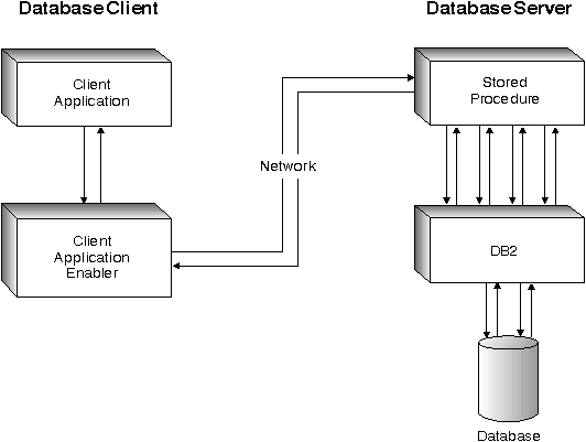 Road Map to DB2 Programming