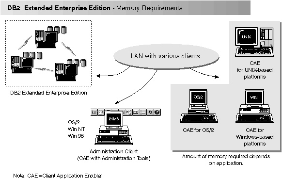 Diagram showing the required software components for a configuration with clients accessing a DB2 server.