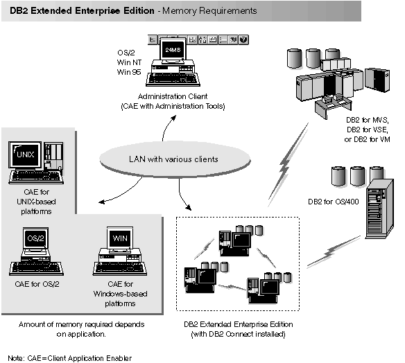 A diagram showing the required software components for a configuration where clients are accessing host databases.