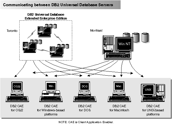 Diagram showing clients connecting to multiple DB2 servers.