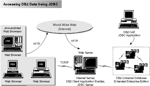 Diagram showing clients using a Web browser to connect to DB2 Universal Database.