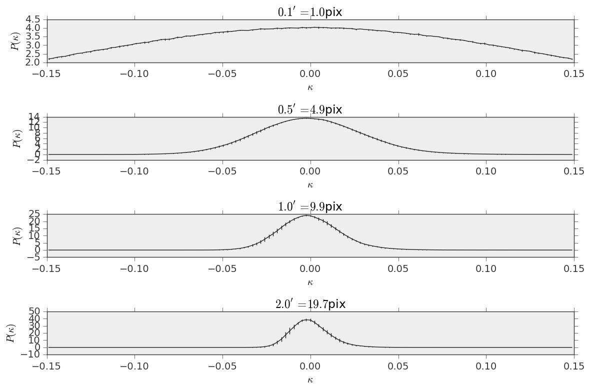Histograms of convergence maps — LensTools 0.4.8.4 documentation