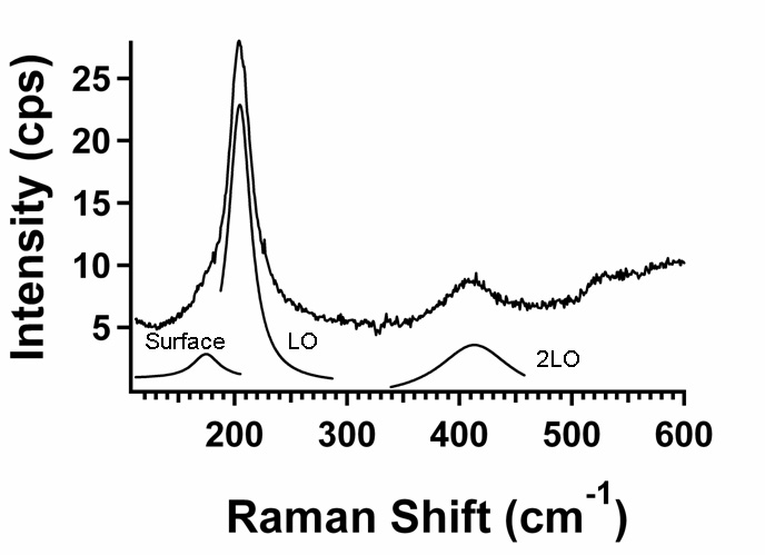 Strain from Raman