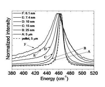 CeO2 Nanoparticles