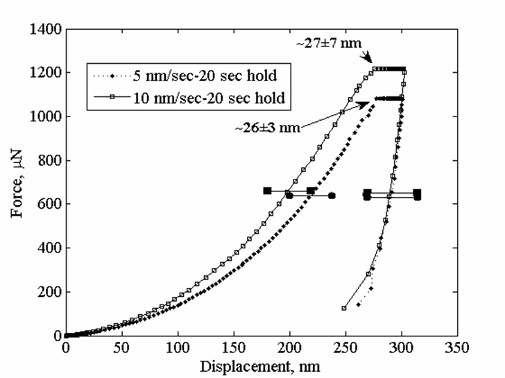 Nanoindentation