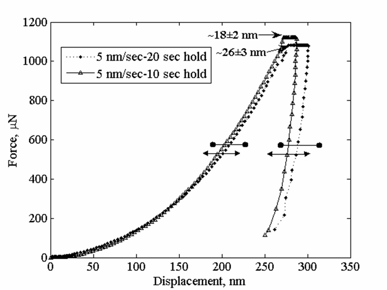 Nanoindentation