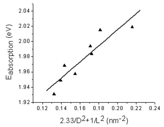 CdSe Nanorods