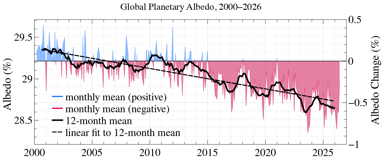 Global planetary albedo, 2000–2026