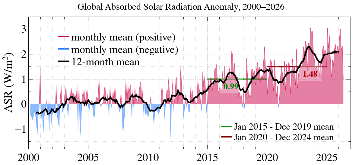 Global absorbed solar radiation anomaly, 2000–2026