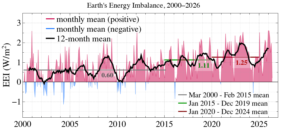 Earth's energy imbalance, 2000–2026